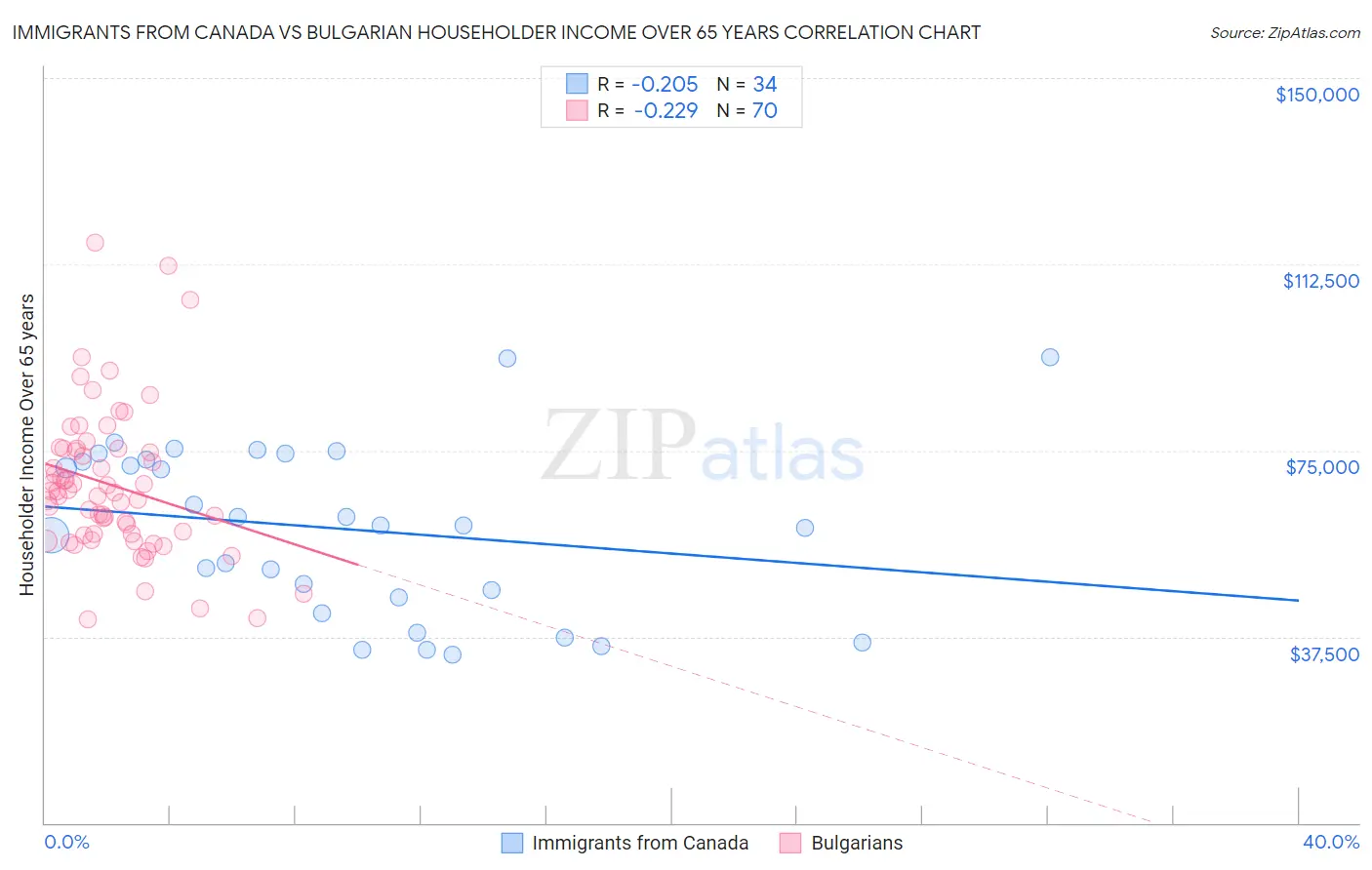 Immigrants from Canada vs Bulgarian Householder Income Over 65 years