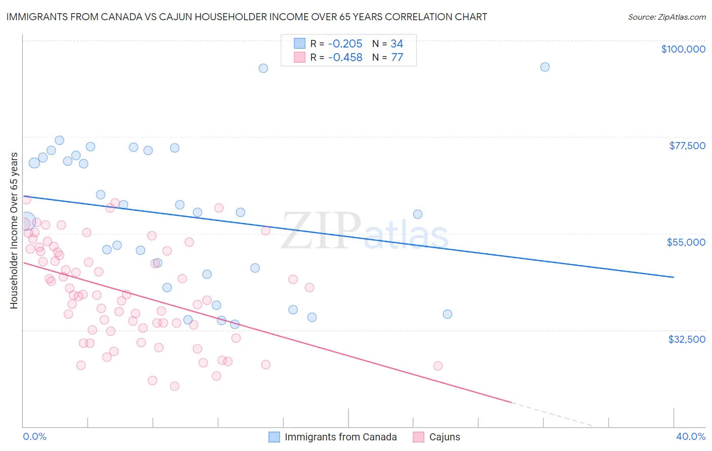 Immigrants from Canada vs Cajun Householder Income Over 65 years