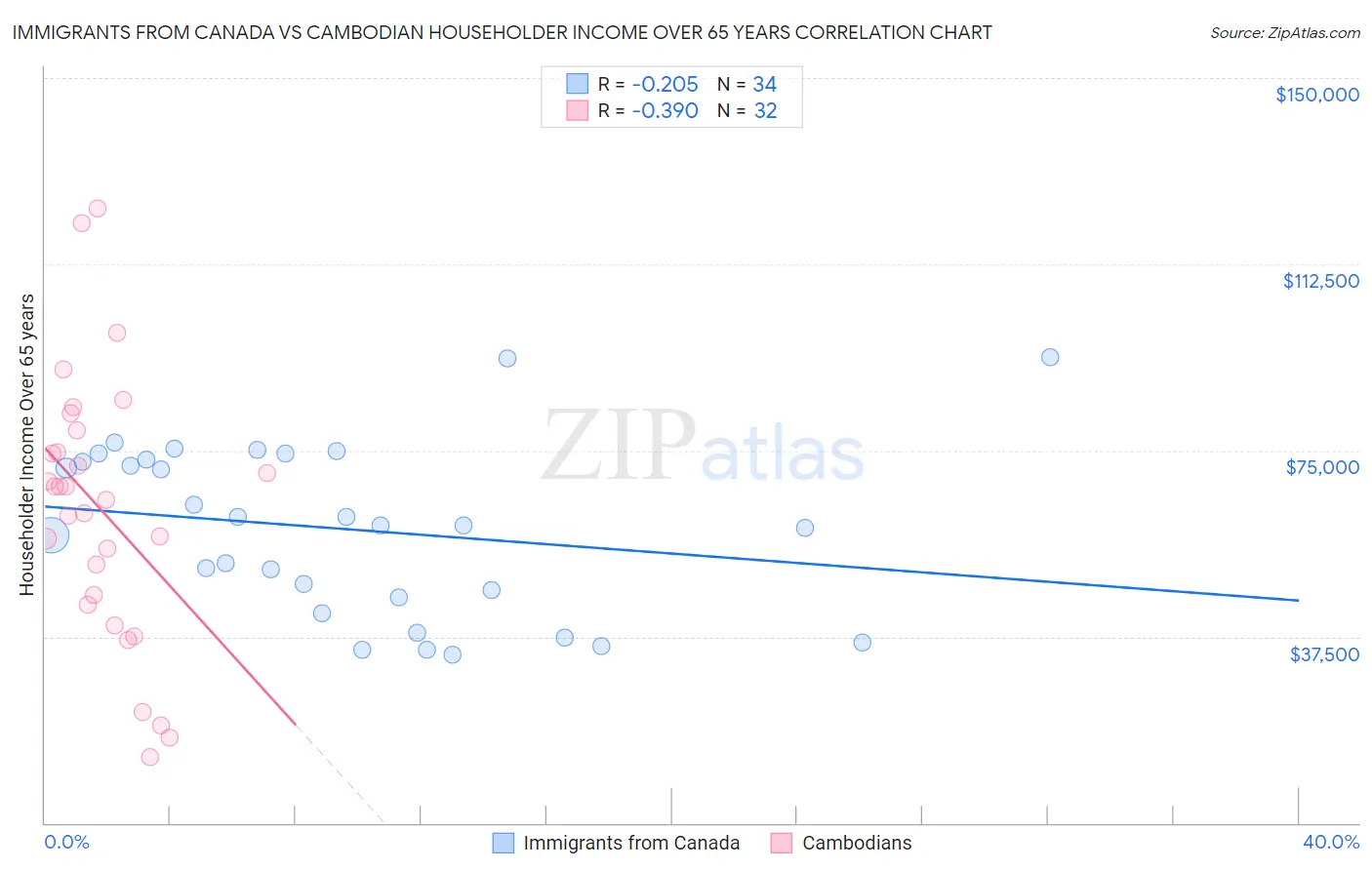 Immigrants from Canada vs Cambodian Householder Income Over 65 years