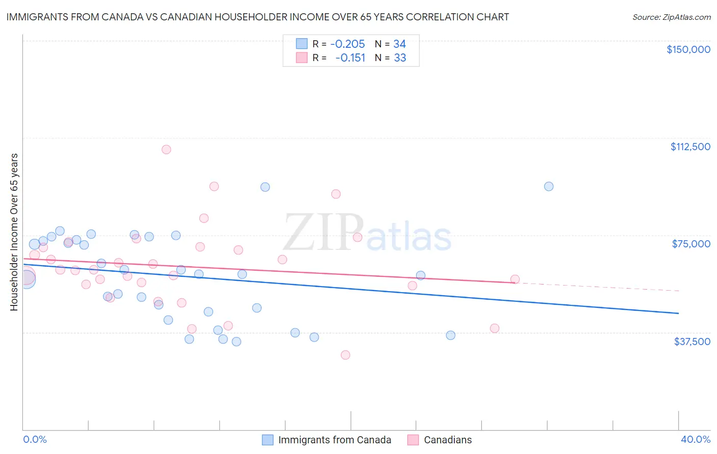 Immigrants from Canada vs Canadian Householder Income Over 65 years