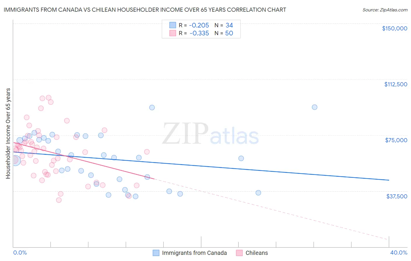 Immigrants from Canada vs Chilean Householder Income Over 65 years