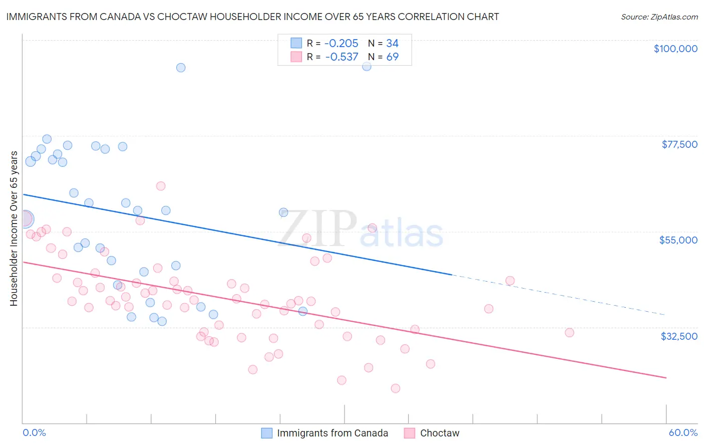 Immigrants from Canada vs Choctaw Householder Income Over 65 years