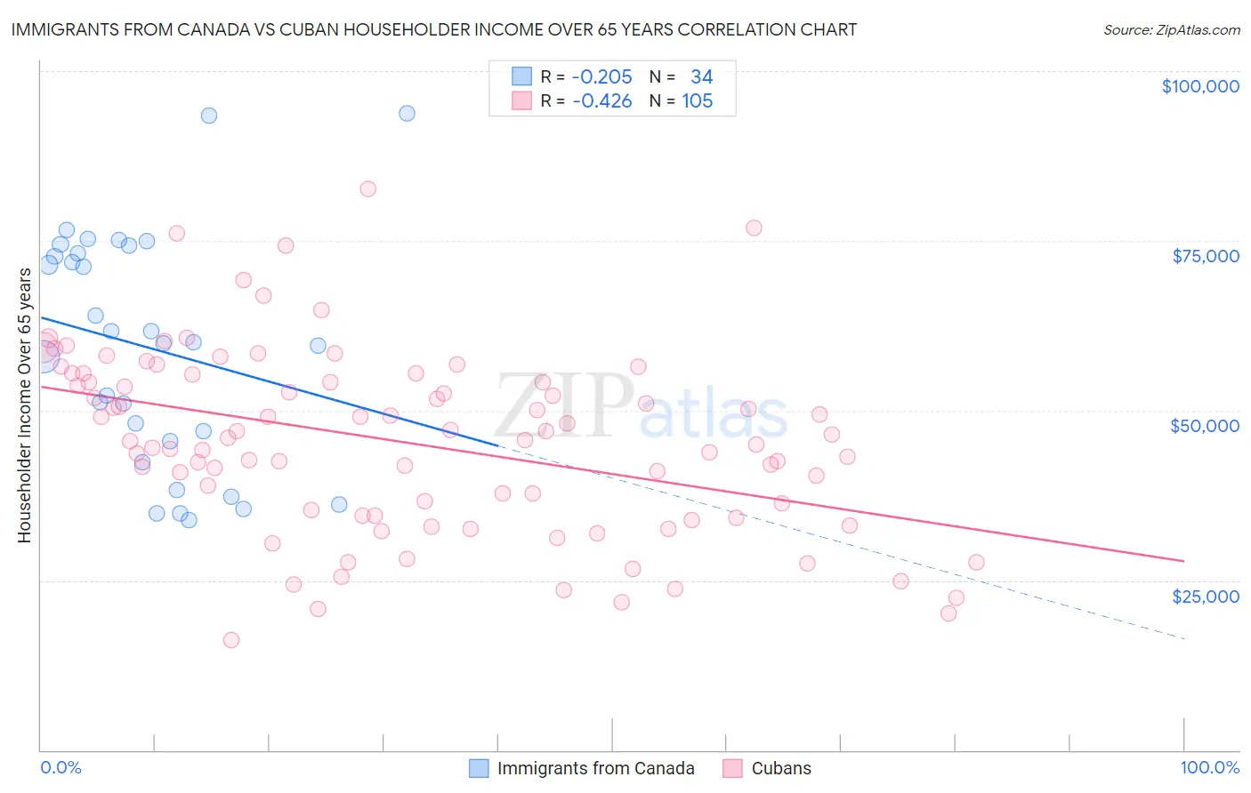 Immigrants from Canada vs Cuban Householder Income Over 65 years