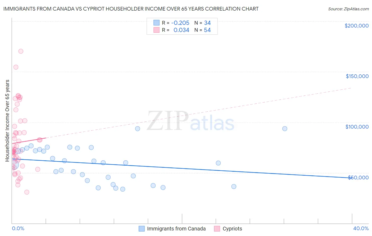 Immigrants from Canada vs Cypriot Householder Income Over 65 years