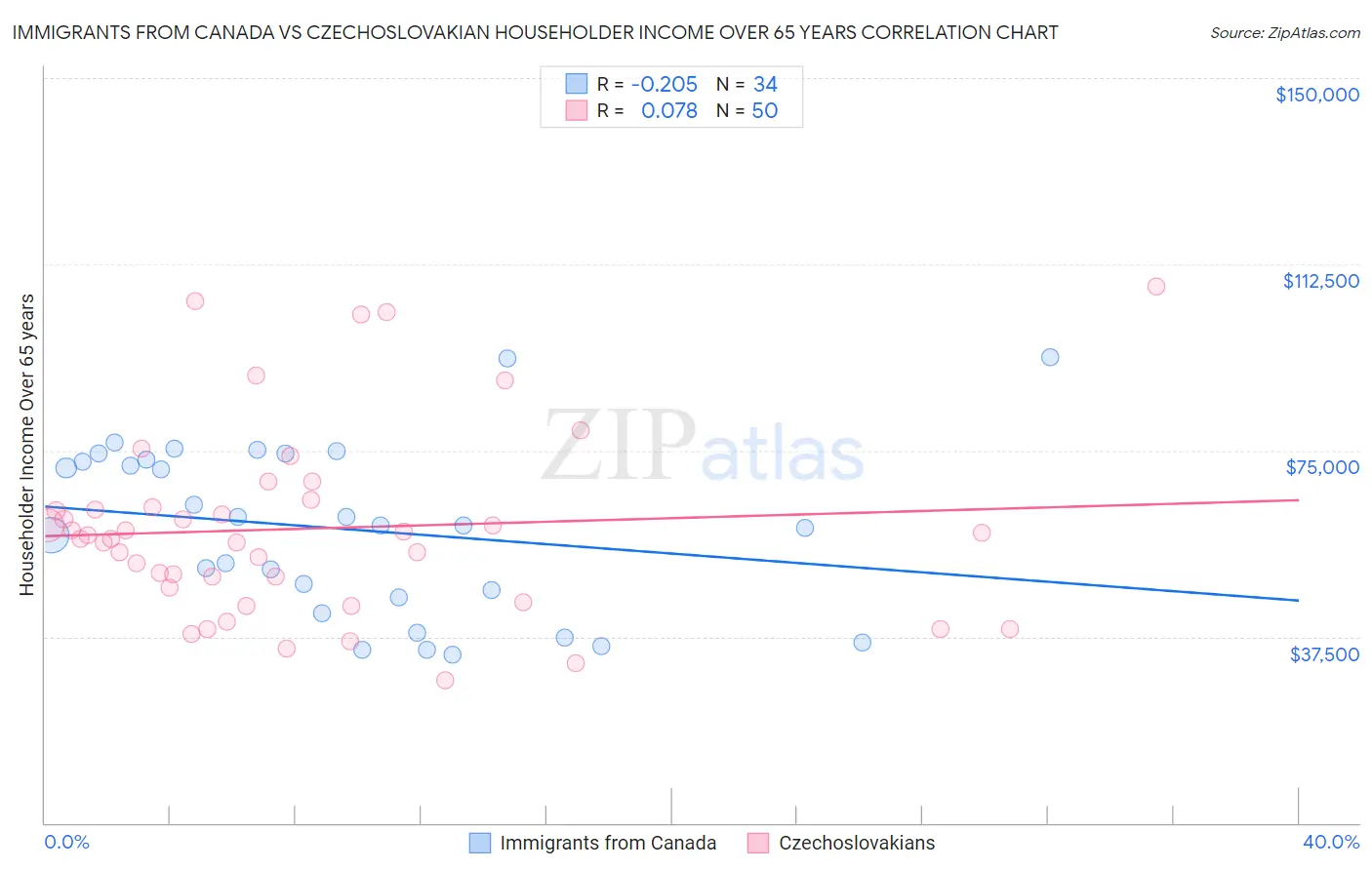 Immigrants from Canada vs Czechoslovakian Householder Income Over 65 years