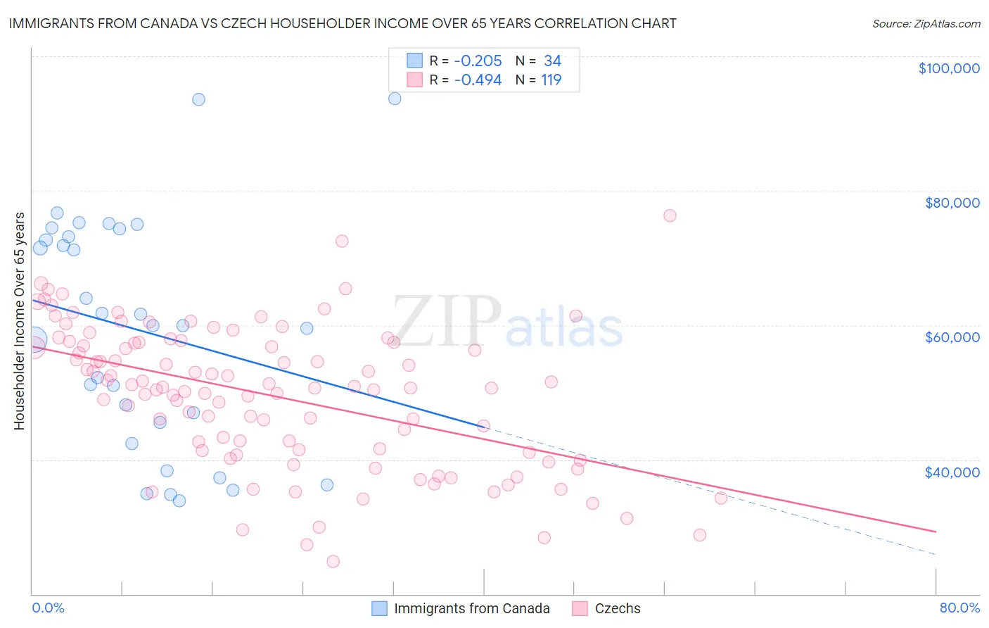 Immigrants from Canada vs Czech Householder Income Over 65 years