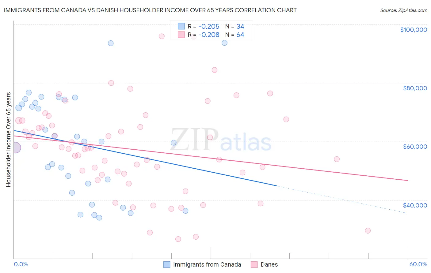 Immigrants from Canada vs Danish Householder Income Over 65 years