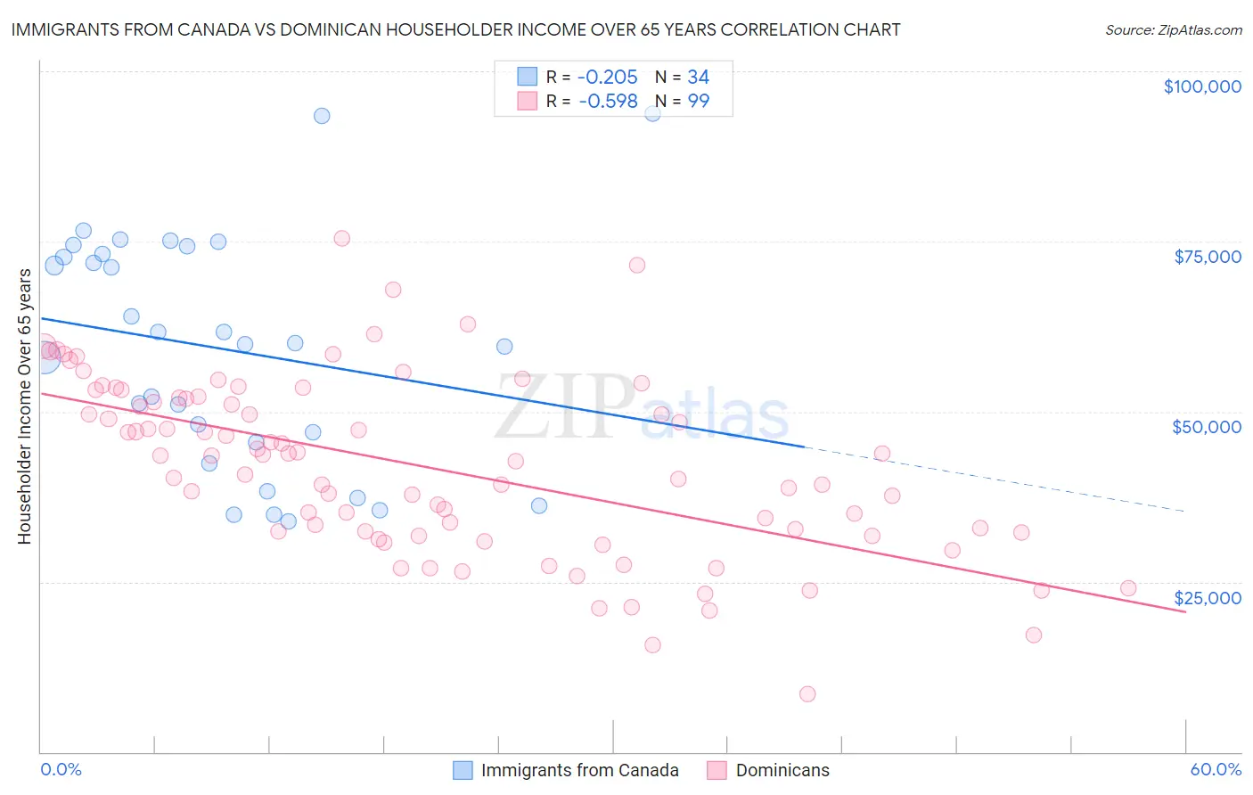 Immigrants from Canada vs Dominican Householder Income Over 65 years