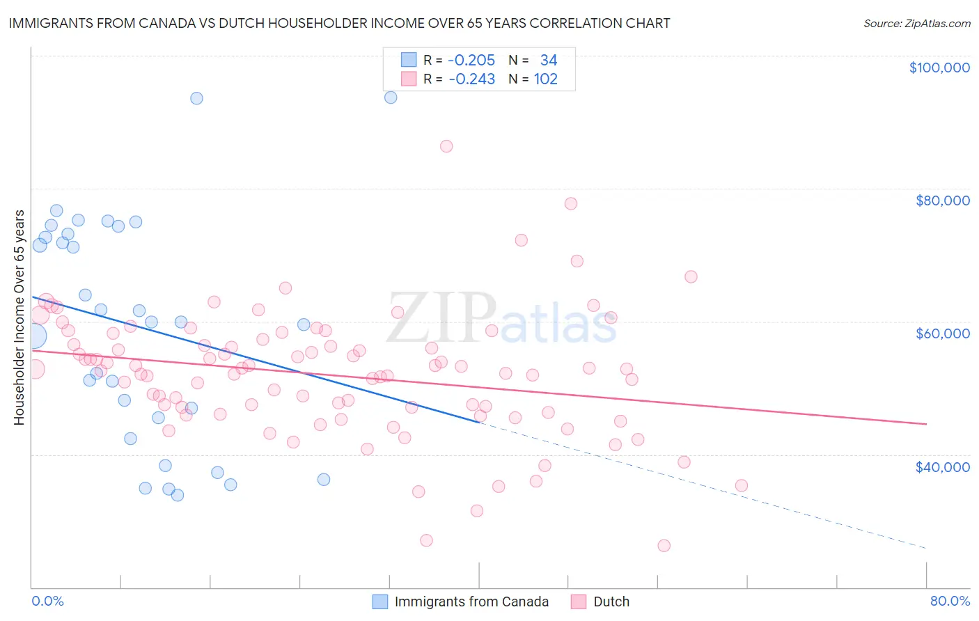 Immigrants from Canada vs Dutch Householder Income Over 65 years