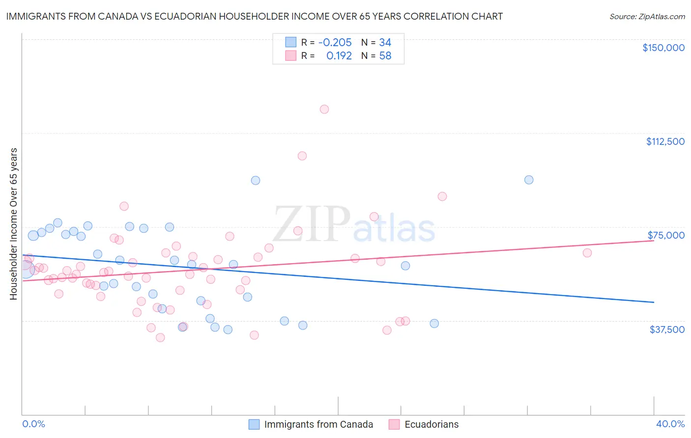 Immigrants from Canada vs Ecuadorian Householder Income Over 65 years