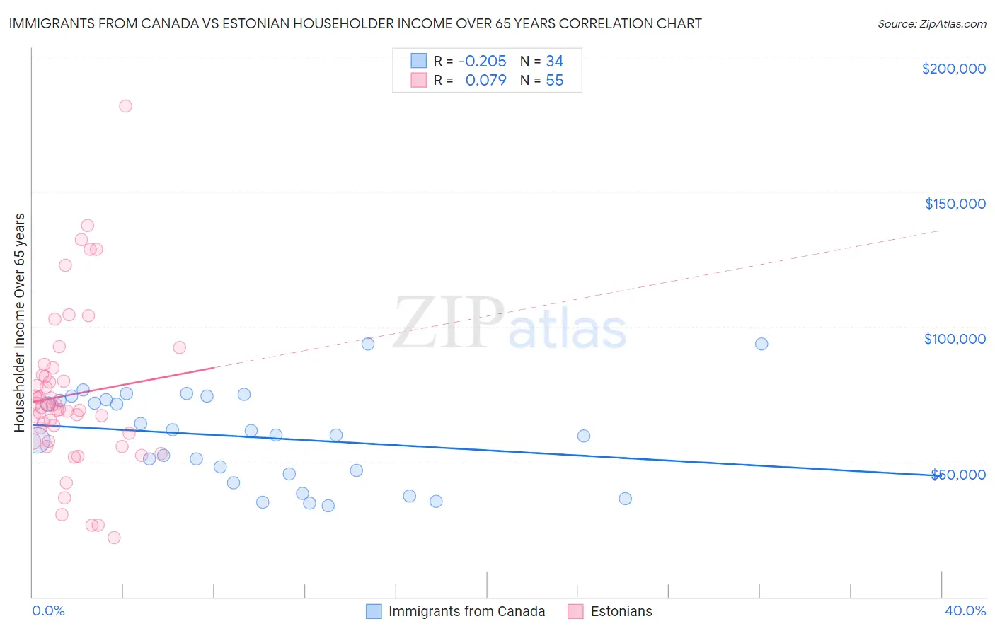 Immigrants from Canada vs Estonian Householder Income Over 65 years