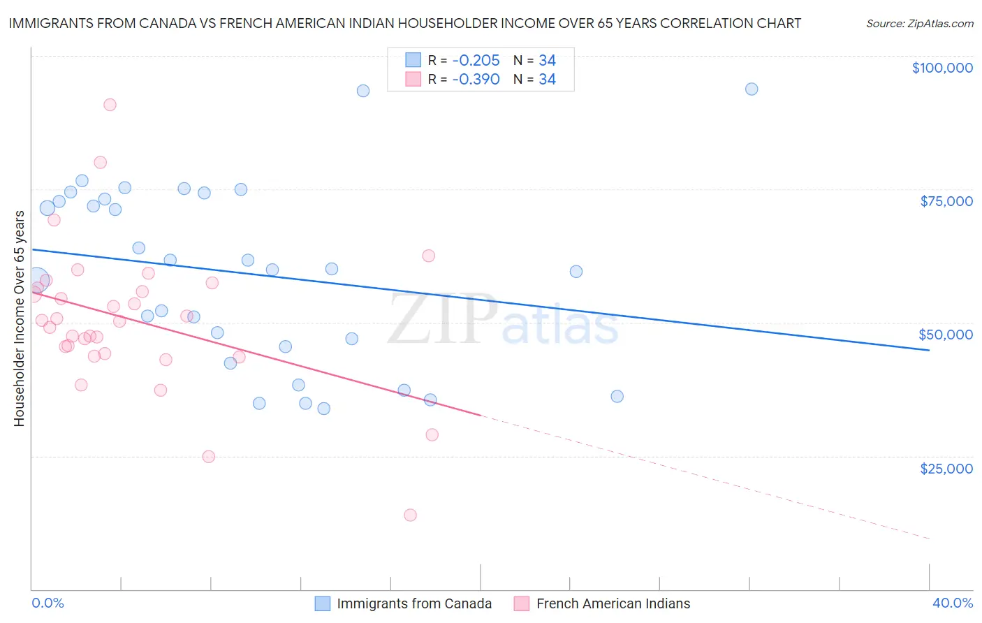 Immigrants from Canada vs French American Indian Householder Income Over 65 years