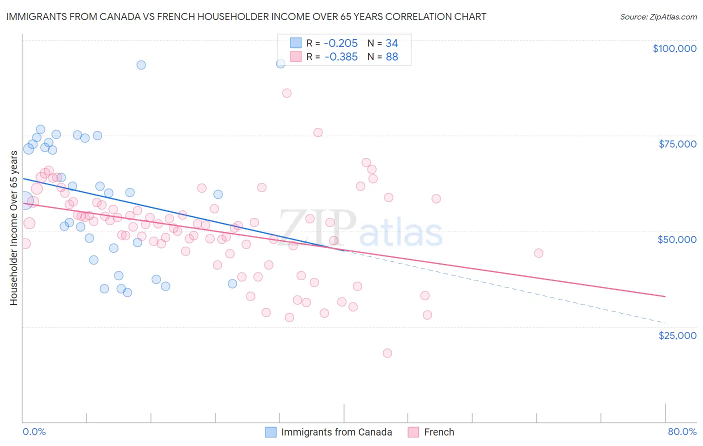 Immigrants from Canada vs French Householder Income Over 65 years