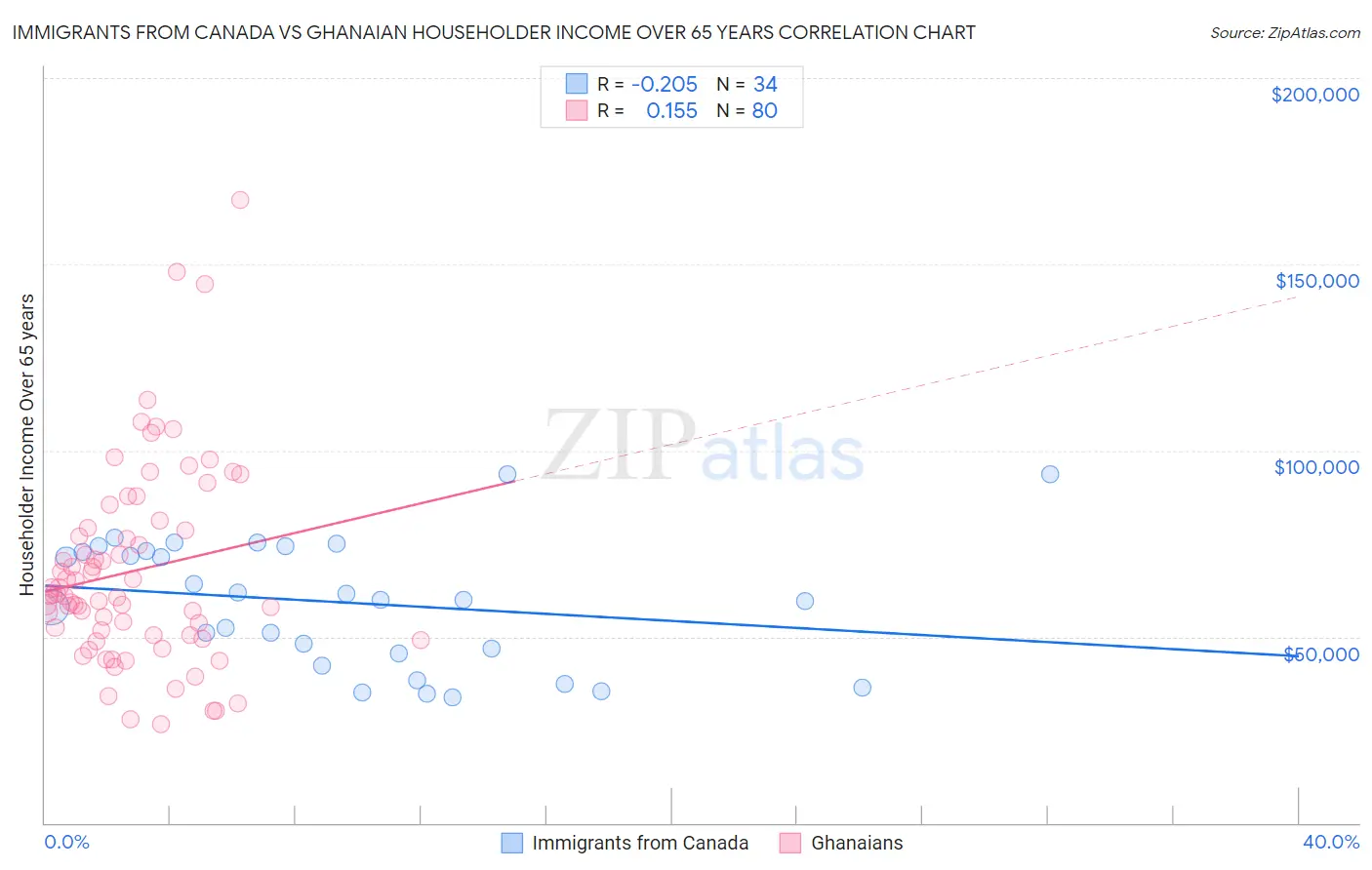 Immigrants from Canada vs Ghanaian Householder Income Over 65 years