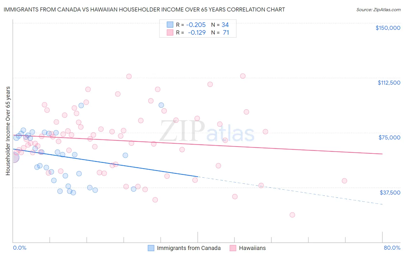 Immigrants from Canada vs Hawaiian Householder Income Over 65 years