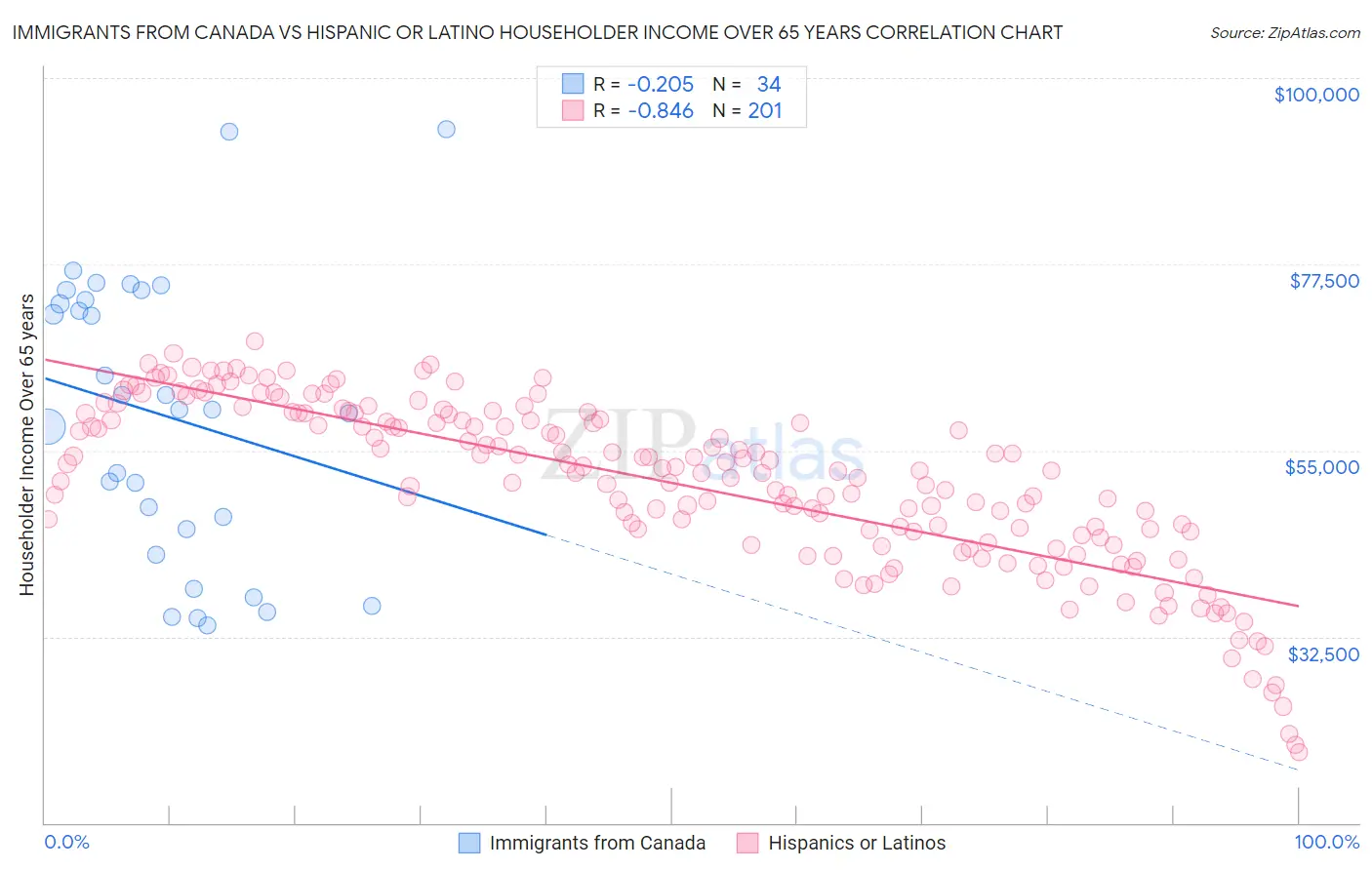 Immigrants from Canada vs Hispanic or Latino Householder Income Over 65 years