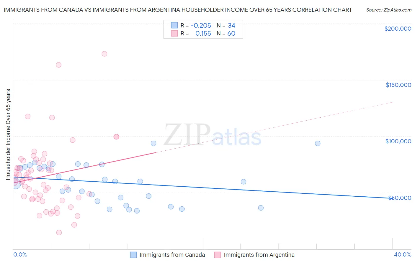 Immigrants from Canada vs Immigrants from Argentina Householder Income Over 65 years