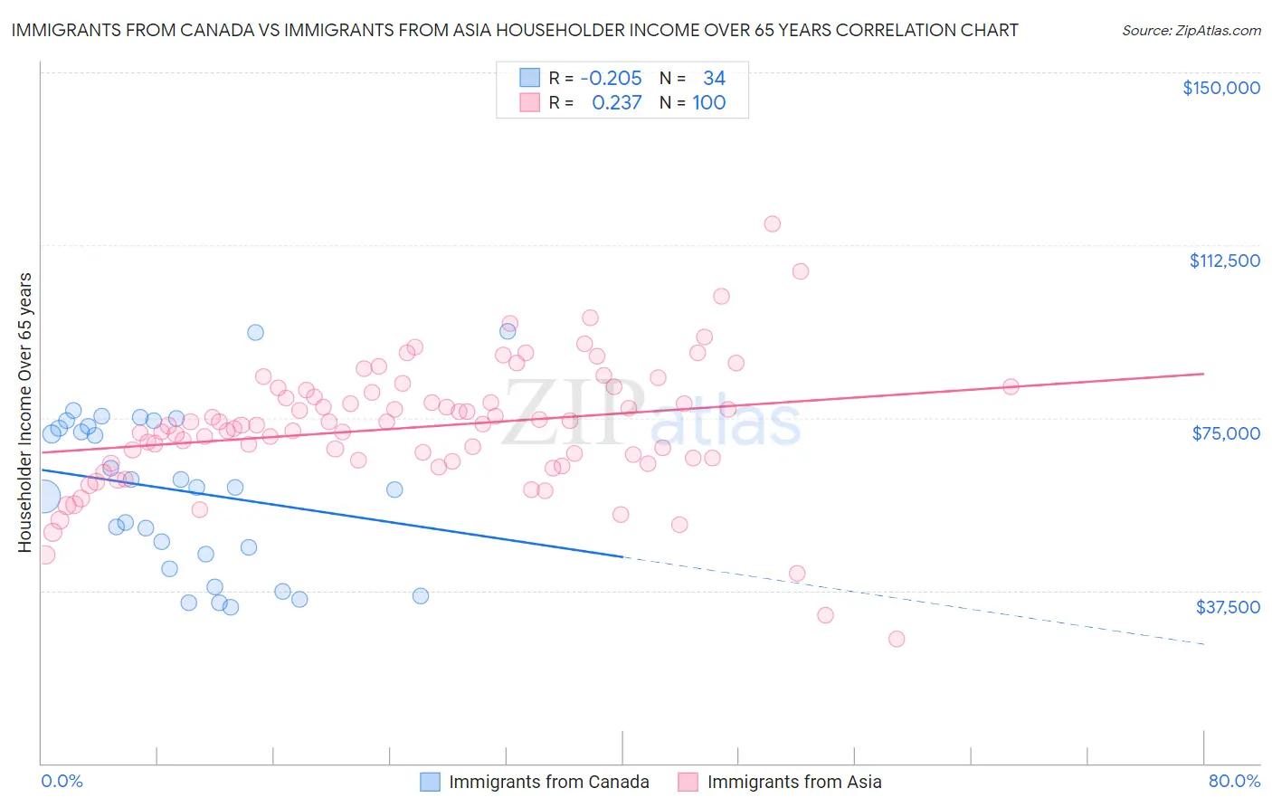 Immigrants from Canada vs Immigrants from Asia Householder Income Over 65 years