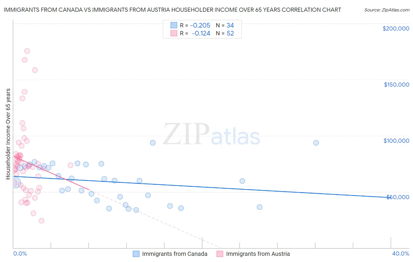 Immigrants from Canada vs Immigrants from Austria Householder Income Over 65 years