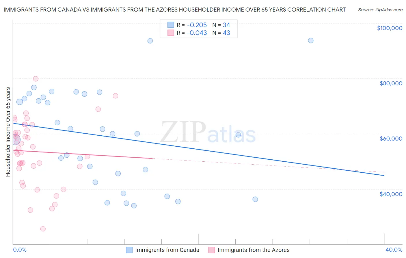 Immigrants from Canada vs Immigrants from the Azores Householder Income Over 65 years