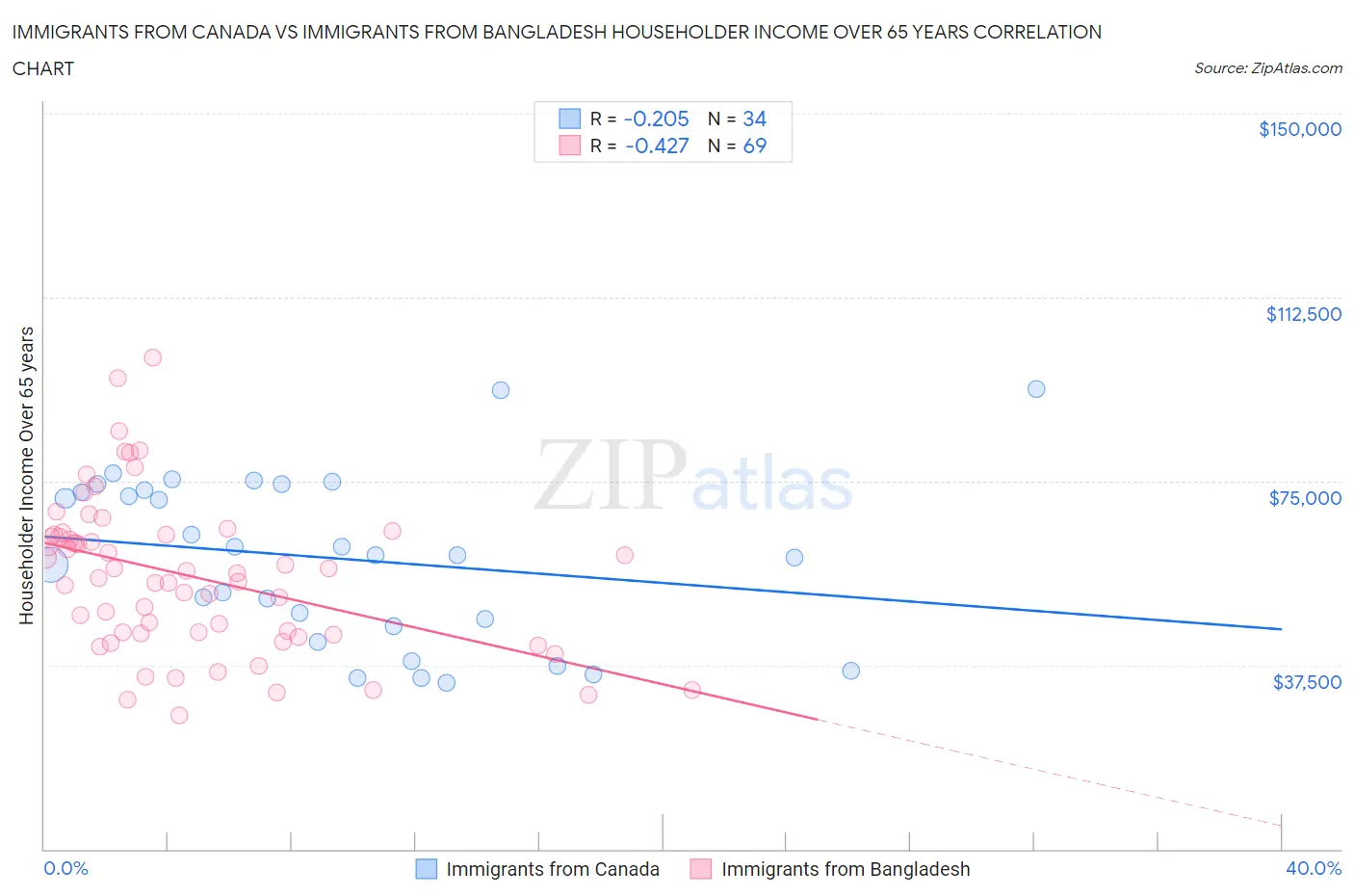 Immigrants from Canada vs Immigrants from Bangladesh Householder Income Over 65 years