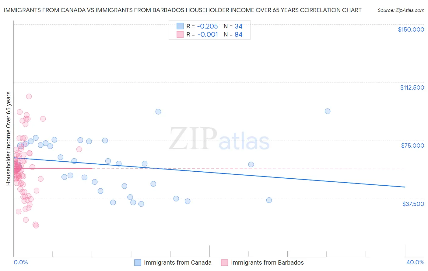 Immigrants from Canada vs Immigrants from Barbados Householder Income Over 65 years