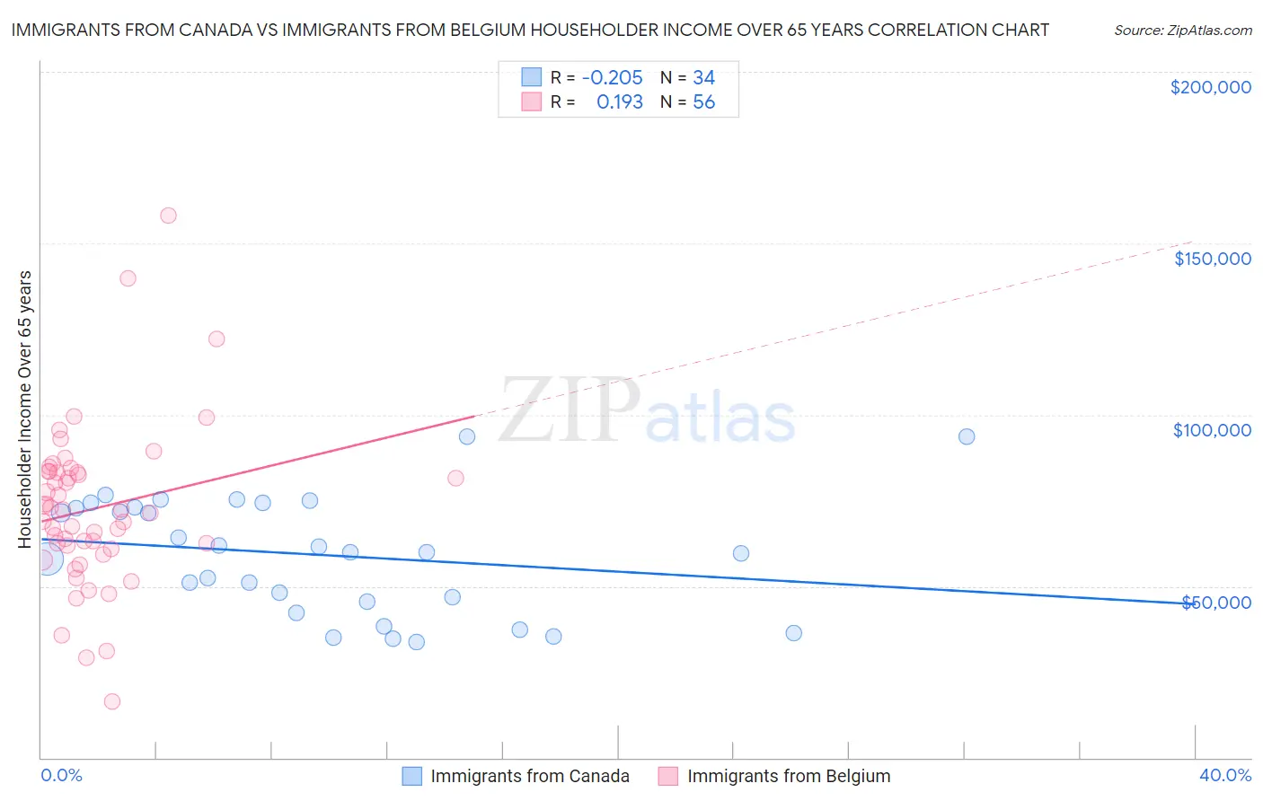 Immigrants from Canada vs Immigrants from Belgium Householder Income Over 65 years