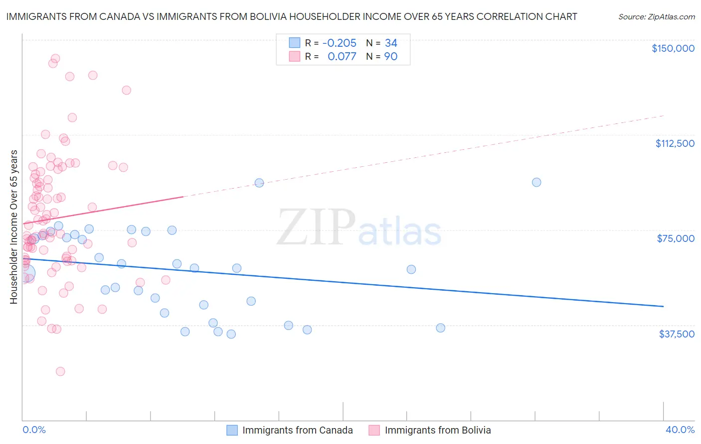 Immigrants from Canada vs Immigrants from Bolivia Householder Income Over 65 years