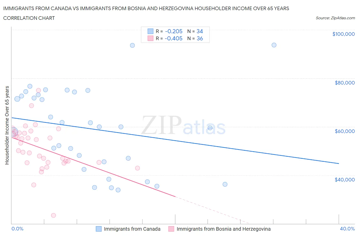 Immigrants from Canada vs Immigrants from Bosnia and Herzegovina Householder Income Over 65 years