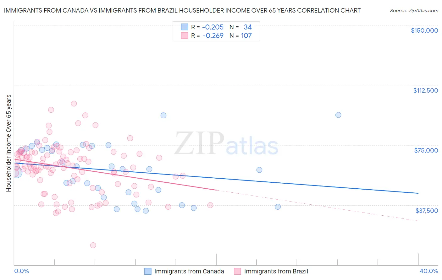 Immigrants from Canada vs Immigrants from Brazil Householder Income Over 65 years