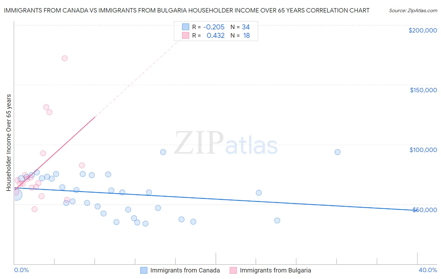 Immigrants from Canada vs Immigrants from Bulgaria Householder Income Over 65 years
