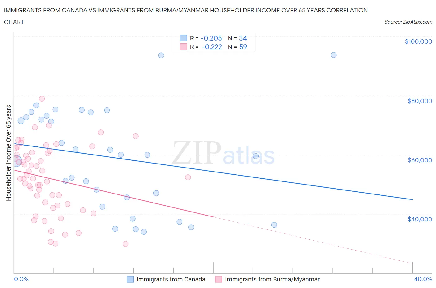 Immigrants from Canada vs Immigrants from Burma/Myanmar Householder Income Over 65 years