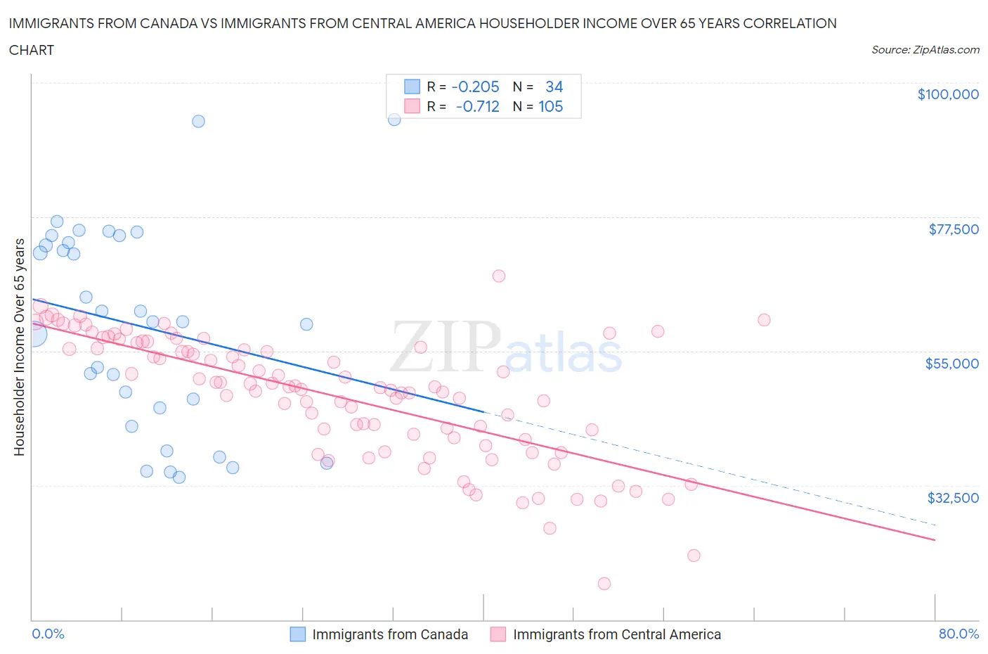 Immigrants from Canada vs Immigrants from Central America Householder Income Over 65 years