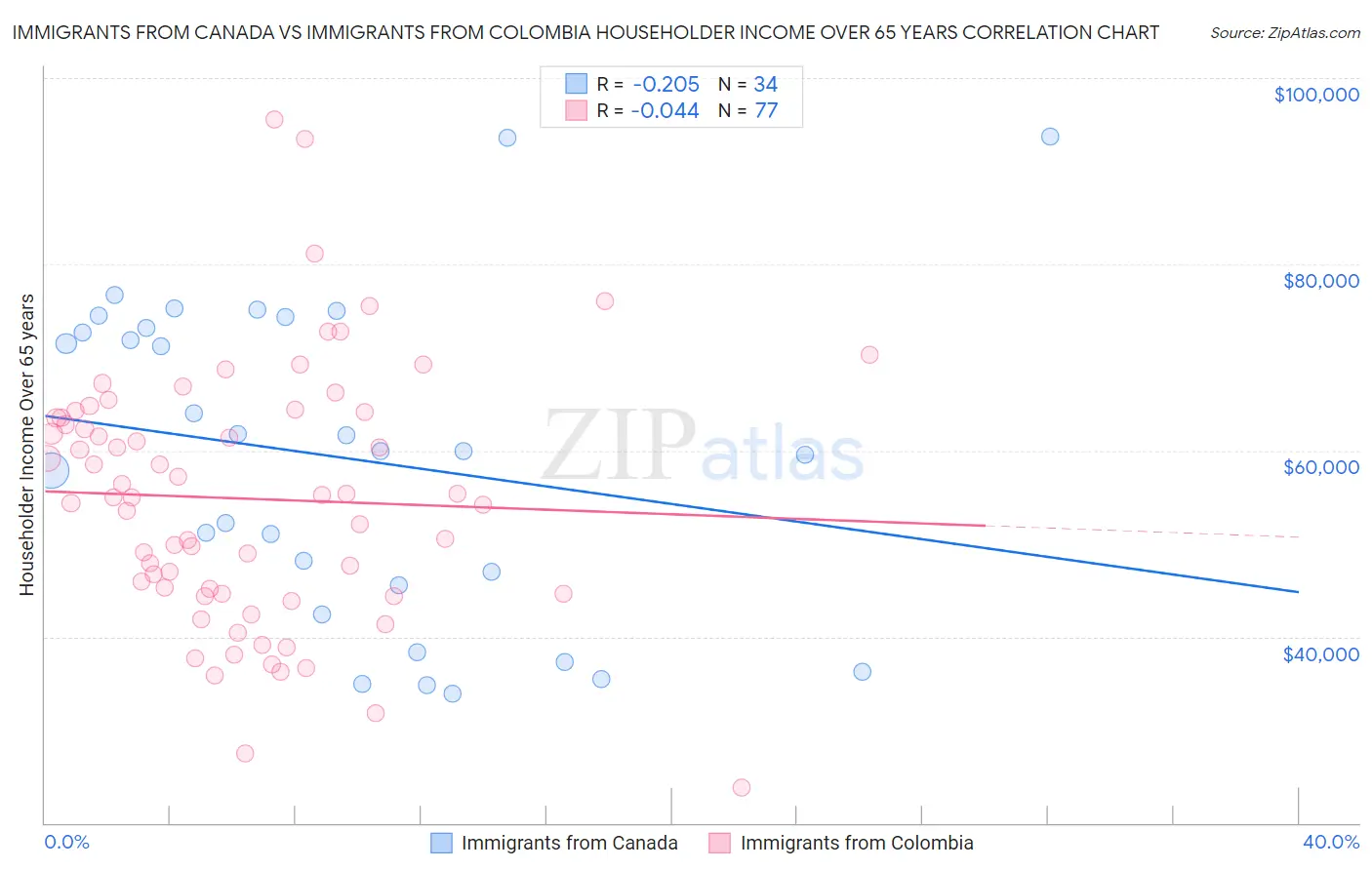 Immigrants from Canada vs Immigrants from Colombia Householder Income Over 65 years