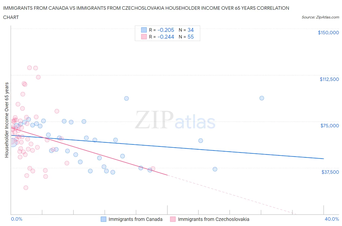 Immigrants from Canada vs Immigrants from Czechoslovakia Householder Income Over 65 years