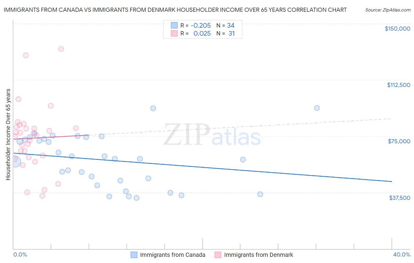 Immigrants from Canada vs Immigrants from Denmark Householder Income Over 65 years