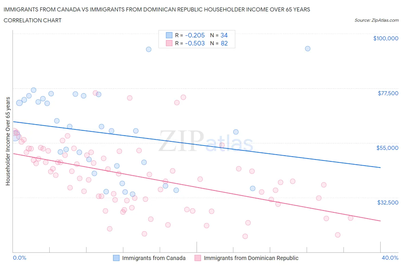 Immigrants from Canada vs Immigrants from Dominican Republic Householder Income Over 65 years