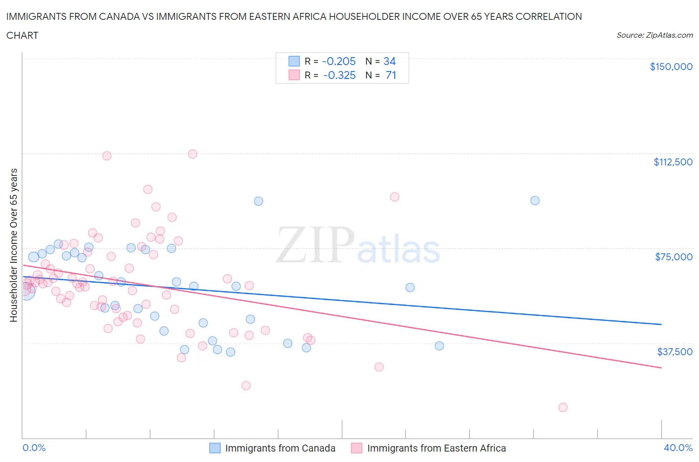 Immigrants from Canada vs Immigrants from Eastern Africa Householder Income Over 65 years