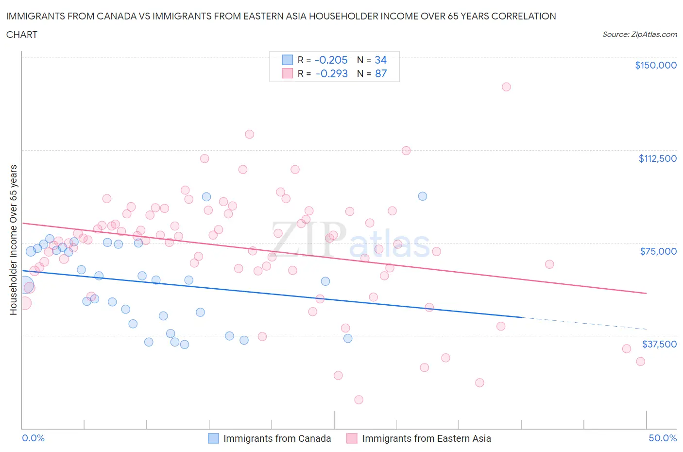 Immigrants from Canada vs Immigrants from Eastern Asia Householder Income Over 65 years