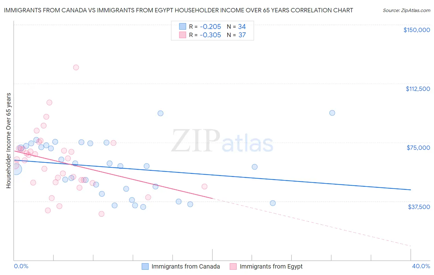 Immigrants from Canada vs Immigrants from Egypt Householder Income Over 65 years