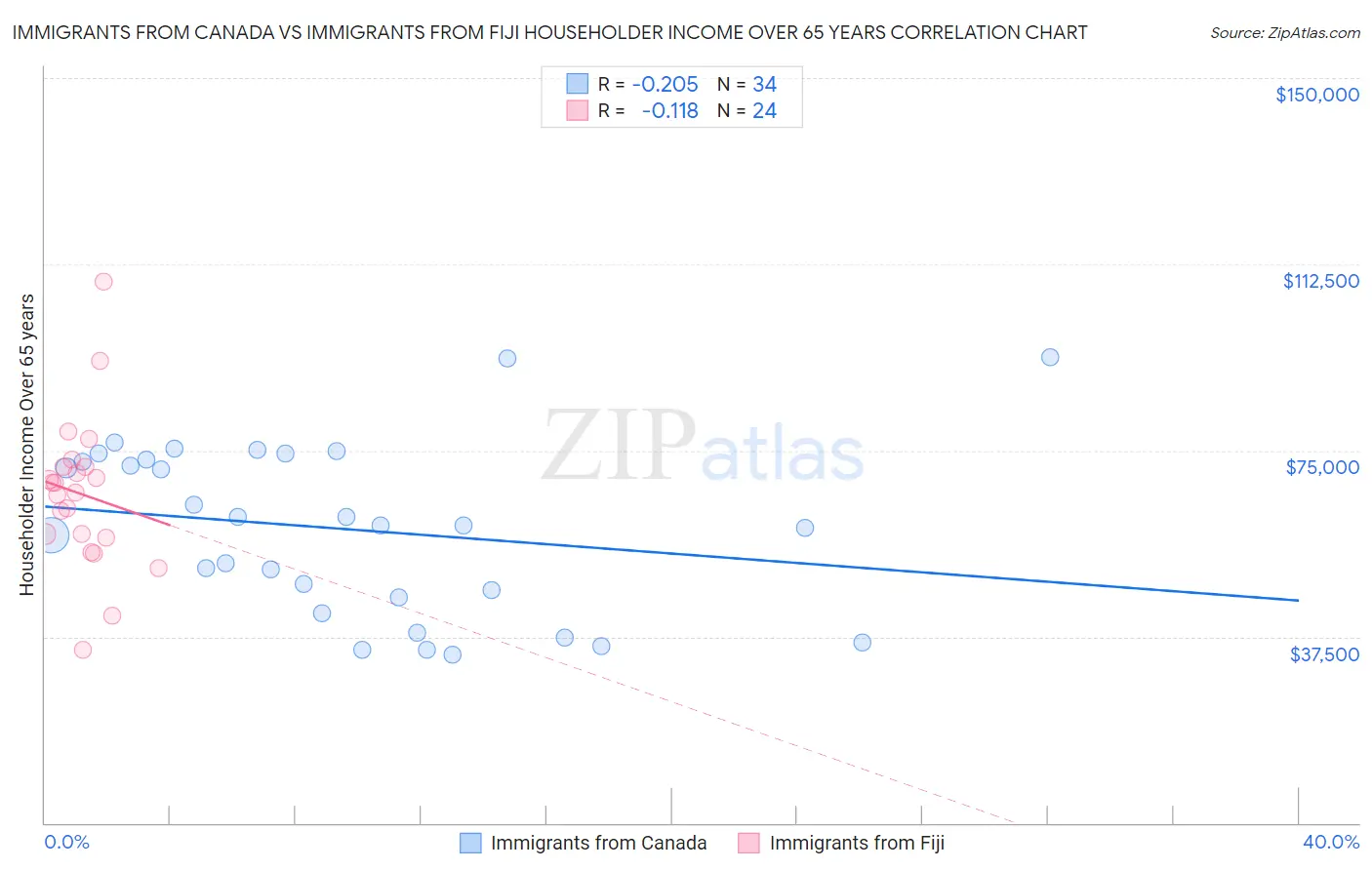 Immigrants from Canada vs Immigrants from Fiji Householder Income Over 65 years