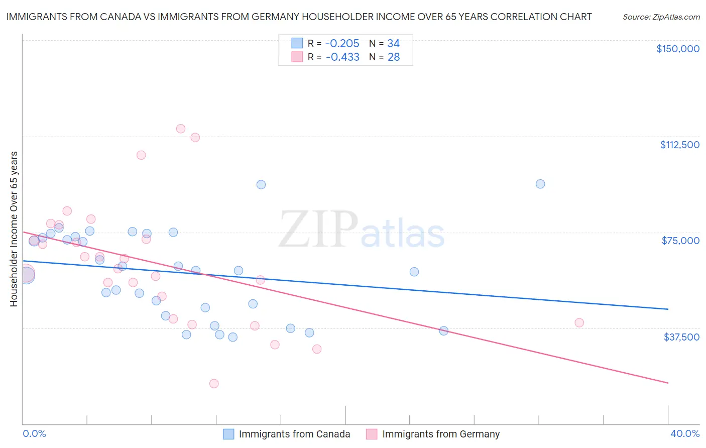 Immigrants from Canada vs Immigrants from Germany Householder Income Over 65 years