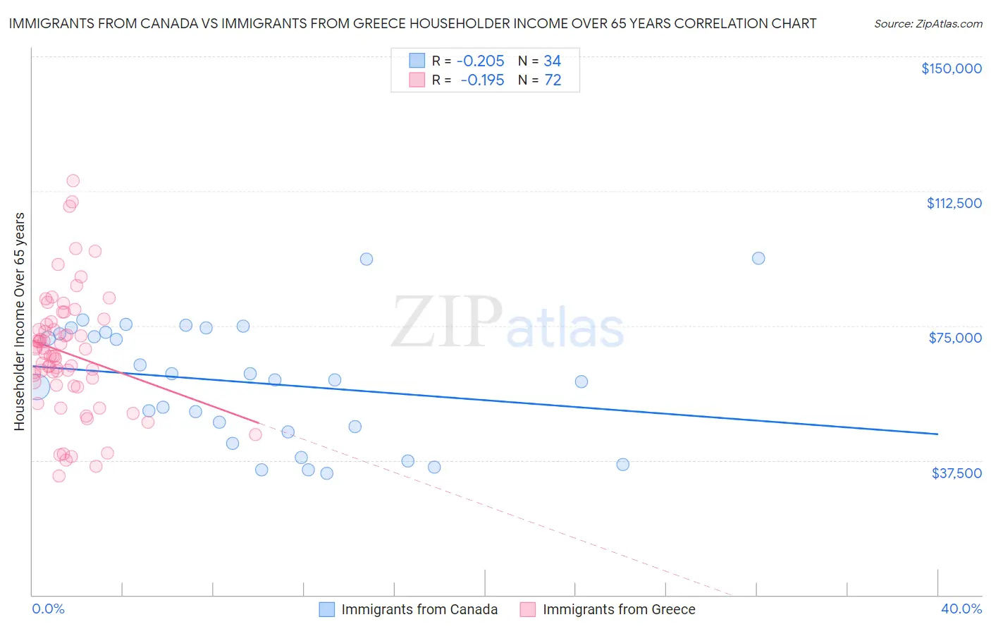 Immigrants from Canada vs Immigrants from Greece Householder Income Over 65 years