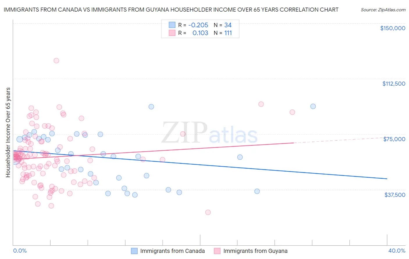 Immigrants from Canada vs Immigrants from Guyana Householder Income Over 65 years