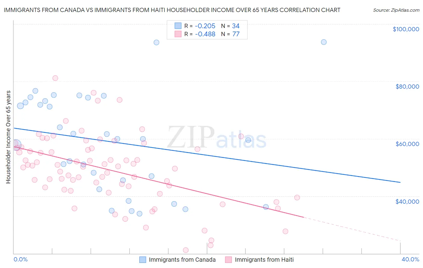 Immigrants from Canada vs Immigrants from Haiti Householder Income Over 65 years