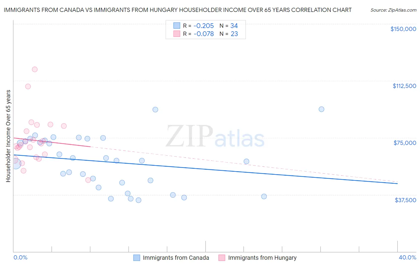 Immigrants from Canada vs Immigrants from Hungary Householder Income Over 65 years