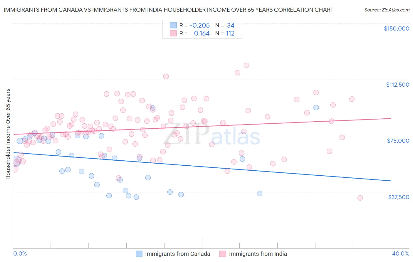 Immigrants from Canada vs Immigrants from India Householder Income Over 65 years