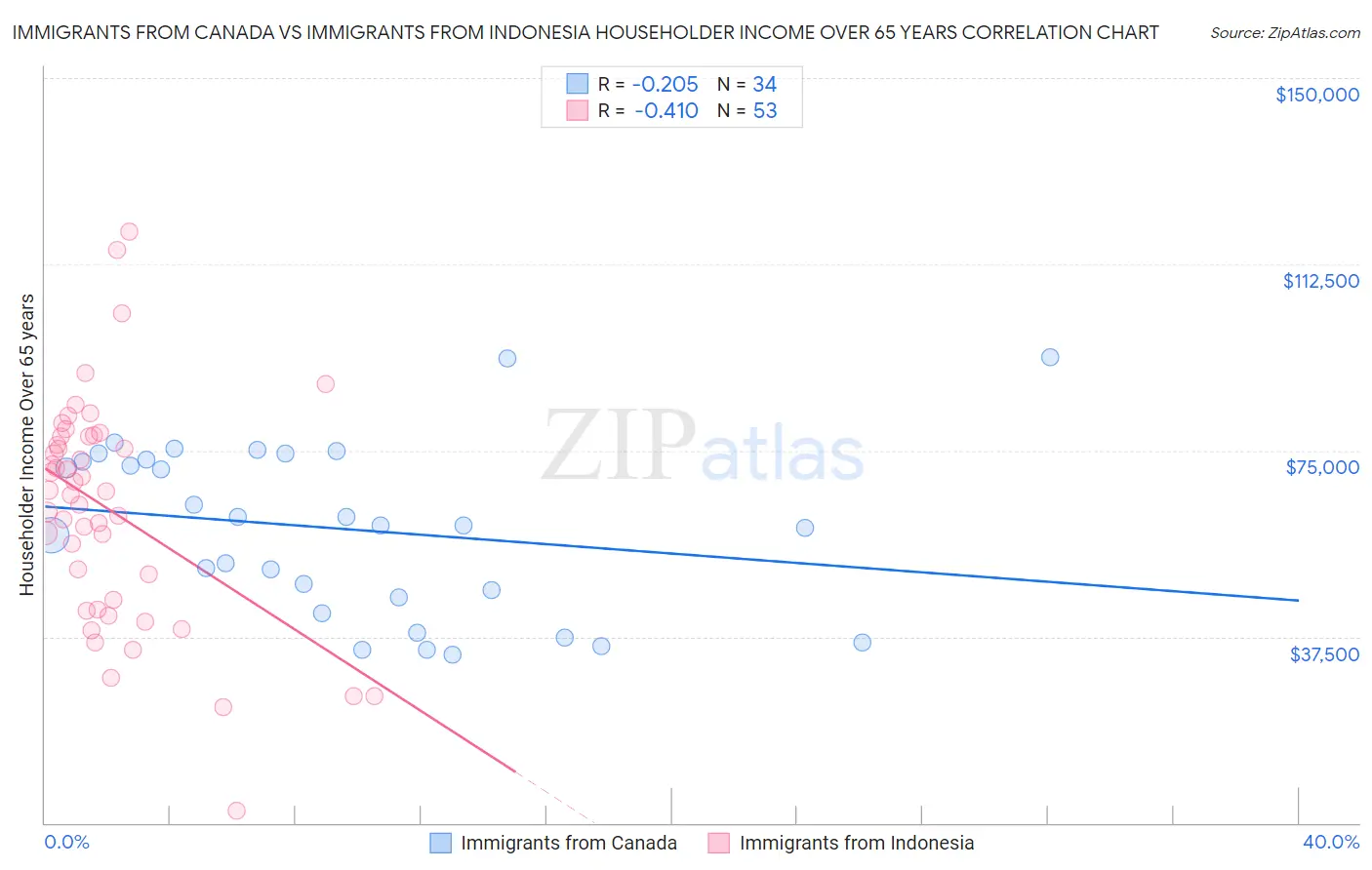 Immigrants from Canada vs Immigrants from Indonesia Householder Income Over 65 years