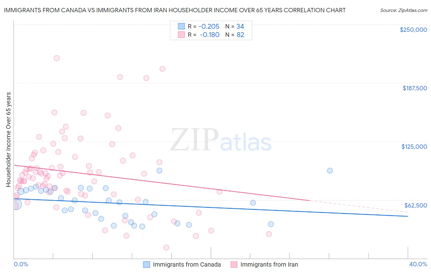 Immigrants from Canada vs Immigrants from Iran Householder Income Over 65 years