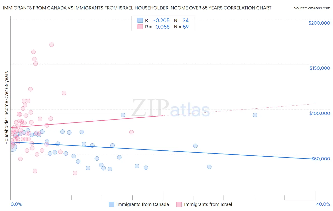 Immigrants from Canada vs Immigrants from Israel Householder Income Over 65 years